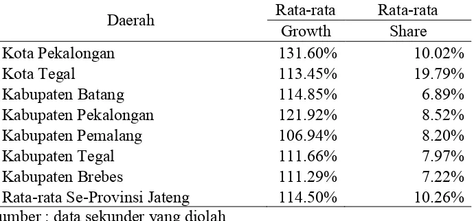Tabel-6. Rata-rata persentasegrowth, dan share Se-Karesidenan Pekalongan Tahun 2007-2011 