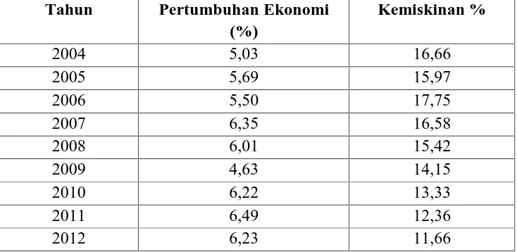 Tabel 2. Data pertumbuhan Ekonomi Indonesia Tahun 2004 - 2013