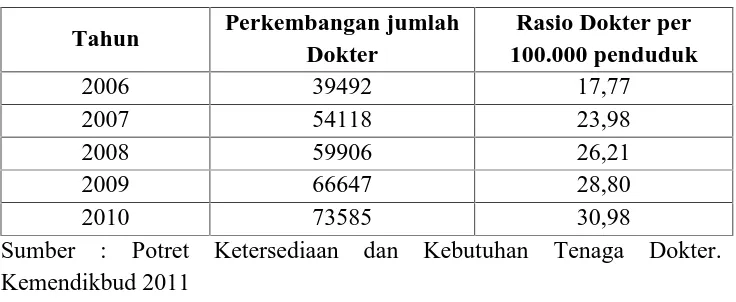 Tabel 3. Perkembangan Jumlah Dokter dan Rasio Dokter per 100.000