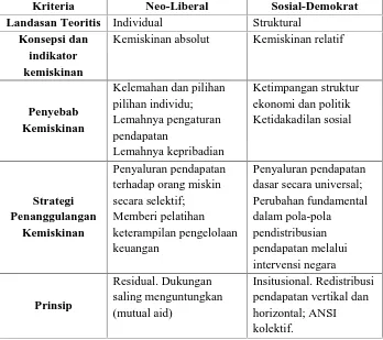 Tabel 4. Pandangan Neo-liberal dan Sosial Demokrat terhadapKemiskinanKriteriaNeo-LiberalSosial-Demokrat