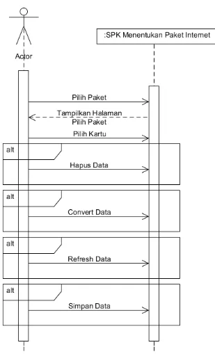 Gambar 3.7 Sequence Diagram Pilih Paket 