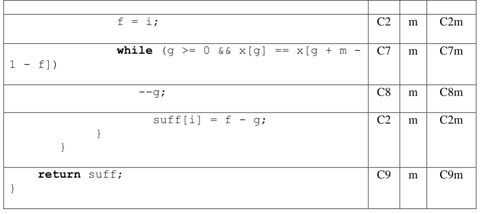 Tabel 4.3 Kompleksitas Boyer-Moore BmGs Code 