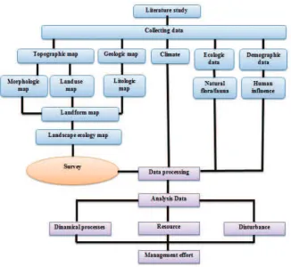 Figure 1. Flowchart of research.
