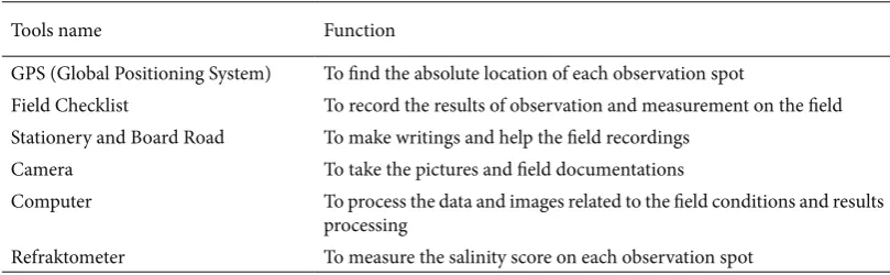 Table 1. List of he Tools Used in he Study