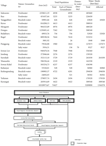 Table 5. Domestic Water Needs Calculation of Population Afected High Salinity Groundwater Values