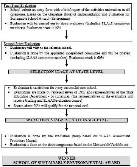Figure 1. he process of SLAAS winner evaluation.