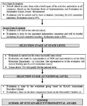 Figure 1. he process of SLAAS winner evaluation.