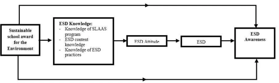 Figure 2. Framework model of ESD awareness.