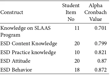 Table 1. Value of Reliability for Actual Study of Students’ Questionnaire Items