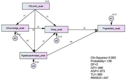 Figure 3. Model development on awareness of education for sustainable development