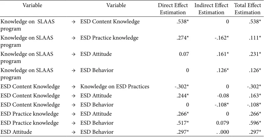 Table 4. Results Of Student’s Measurement Model