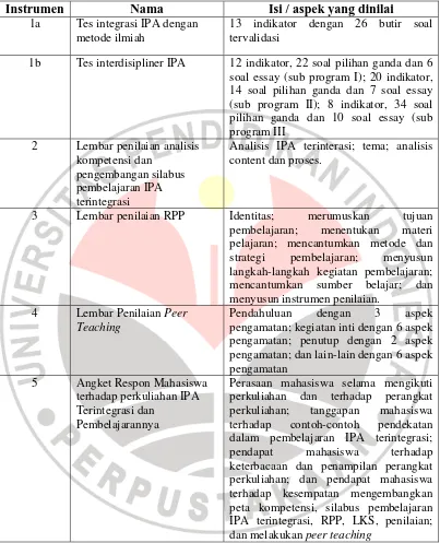 Tabel 3.4. Daftar Instrumen-instrumen  Penelitian 