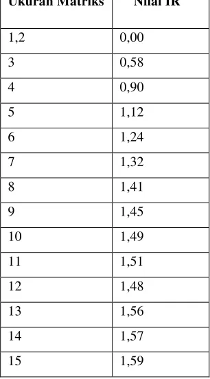 Tabel 2.3.4.1 Daftar Indeks Random Konsistensi 
