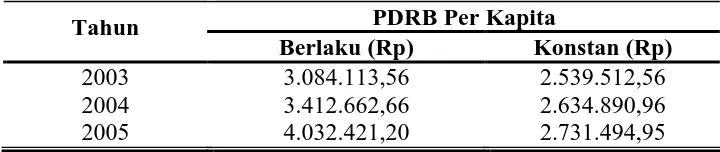 Tabel 2. PDRB Atas Dasar Harga Konstan Tahun 2000 dan Pertumbuhan Ekonomi Kabupaten Ponorogo Tahun 2003-2005 