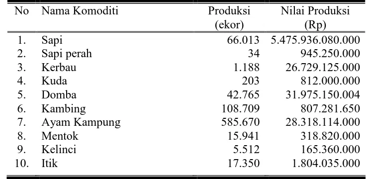 Tabel 5. Produksi dan Nilai Produksi Komoditi Sub Sektor Perkebunan Kabupaten Ponorogo Tahun 2005 
