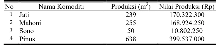 Tabel 8. Produksi dan Nilai Produksi Komoditi Sub Sektor Kehutanan Kabupaten Ponorogo Tahun 2005 