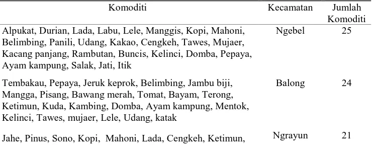 Tabel 9. Komoditi Pertanian Basis Tiap Kecamatan di Kabupaten Ponorogo Tahun 2004-2005 