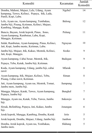 Tabel 10. Komoditi Pertanian Basis yang Berdaya Saing Wilayah Baik (PPW Positif) Tiap Kecamatan di Kabupaten Ponorogo Tahun 2004-2005 