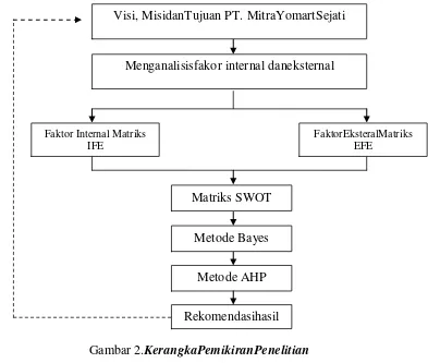 Gambar 2.KerangkaPemikiranPenelitian 