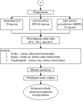 Gambar 9. Diagram alir prosedur penelitian (lanjutan) 