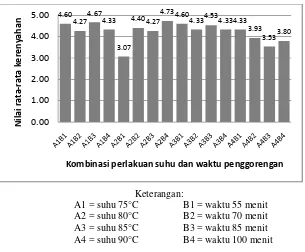 Gambar 21. Grafik hubungan pengaruh perlakuan penggorengan terhadap penerimaan kerenyahan keripik durian 
