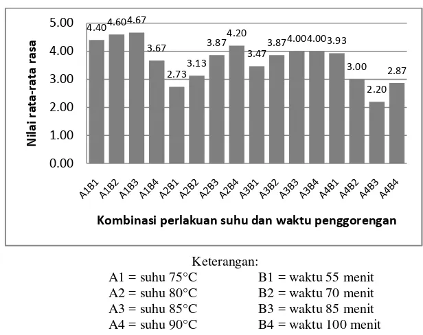 Gambar 22. Grafik hubungan pengaruh perlakuan penggorengan terhadap penerimaan rasa keripik durian 