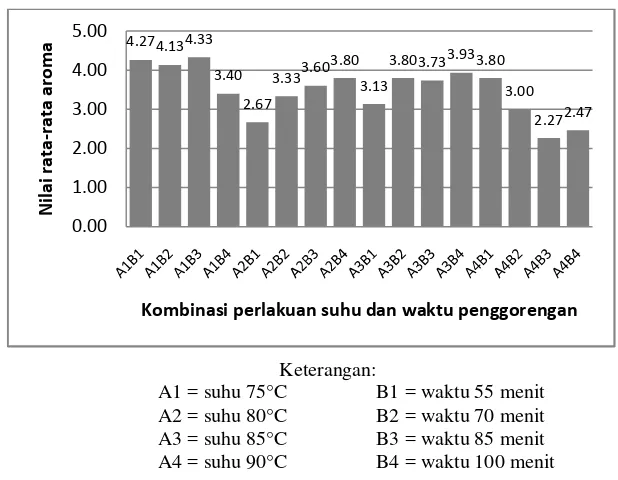 Gambar 23. Grafik hubungan pengaruh perlakuan penggorengan terhadap penerimaan aroma keripik durian 