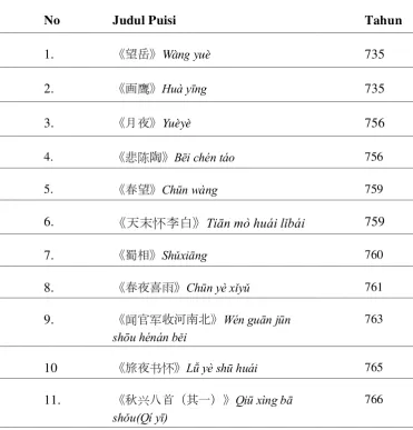 Tabel 1. Puisi Karya Du Fu 