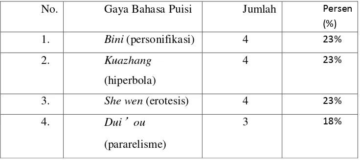 Tabel 4.1 Frekuensi Gaya Bahasa pada Puisi Karya Du Fu