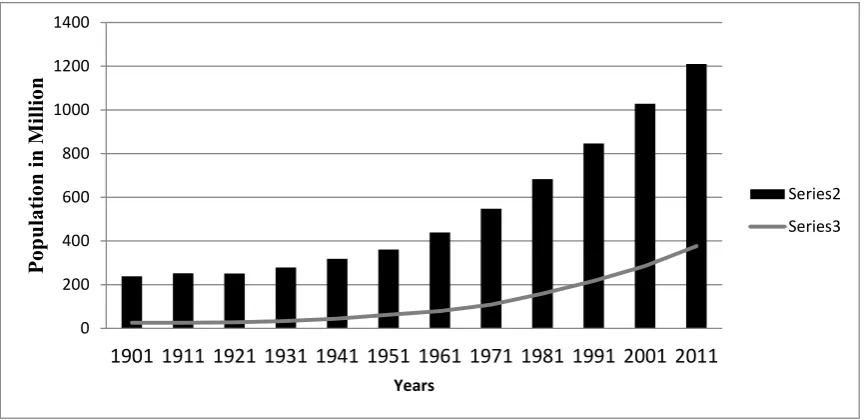 Table 1. Total, Rural & Urban Population (in Million) & Level of Urbanization (in