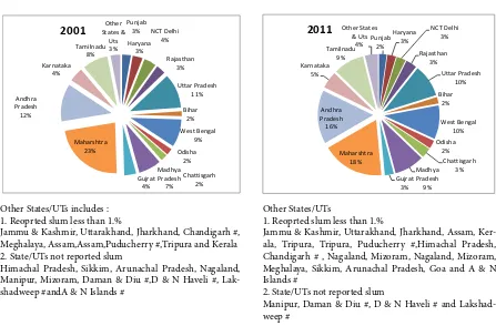 Figure 2. State share of slum population to total slum population of India.Source: Registrar General of India, Census, 2011