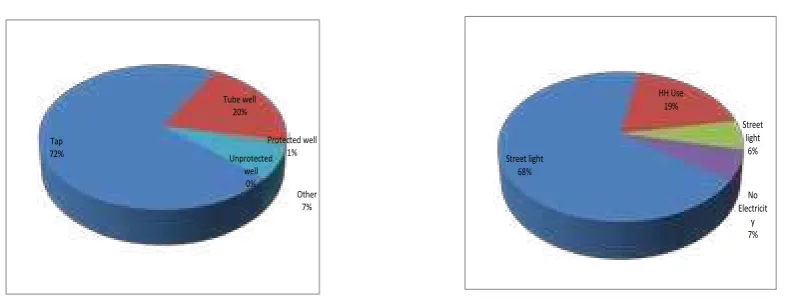 Figure 7. Per 1000 distribution of slums by major source of drinking water.Figure 8. Per 1000 distribution of slums by status of electricity connection.