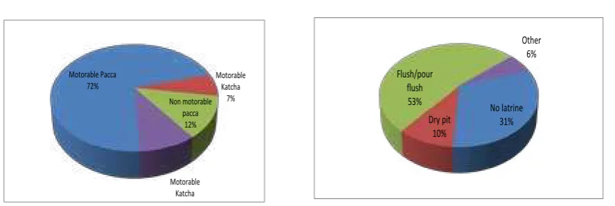 Figure 9. Per 1000 distribution of slums by type of 