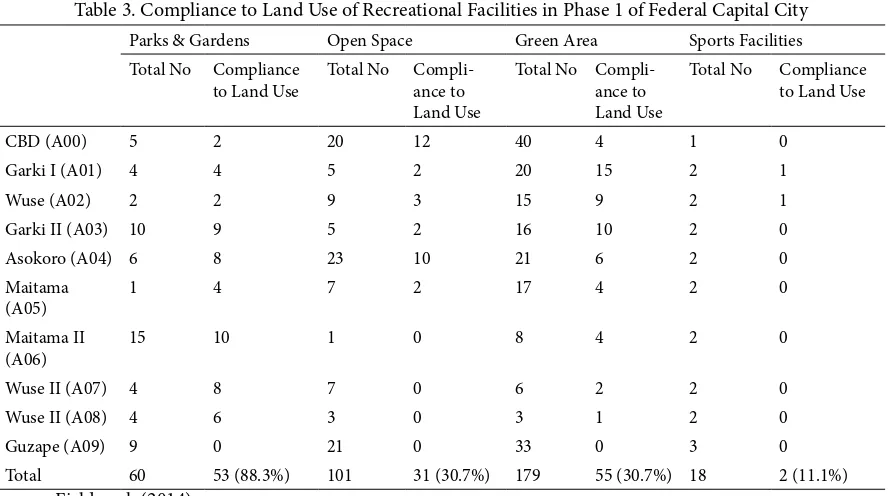 Table 3. Compliance to Land Use of Recreational Facilities in Phase 1 of Federal Capital City