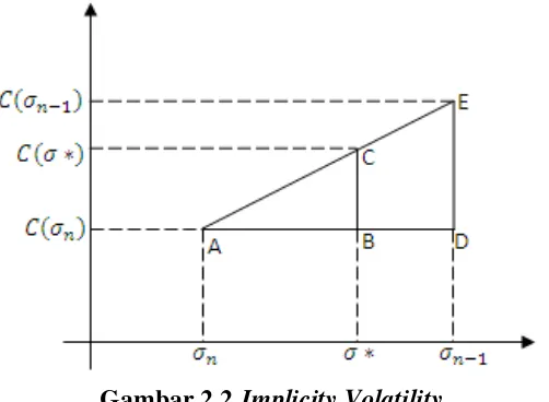 Gambar 2.2 Implicity Volatility 