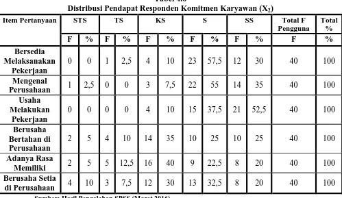 Tabel 4.6 Distribusi Pendapat Responden Komitmen Karyawan (X
