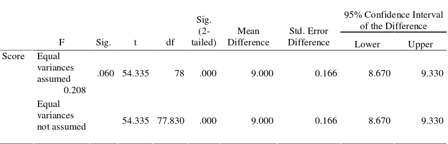 Table 4. Descriptive statistics of the post-test  