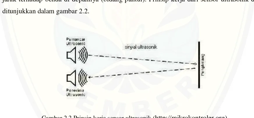Gambar 2.2 Prinsip kerja sensor ultrasonik (http://mikrokontroler.org)