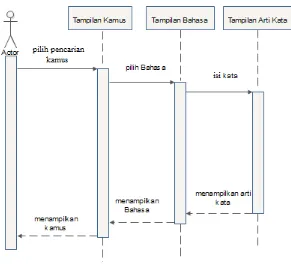 Gambar 3.5 Sequence Diagram Tampil Kamus Mandarin 
