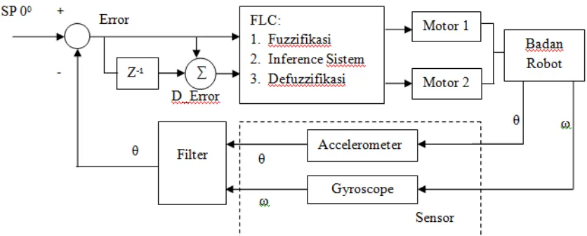 Gambar 4. Blok diagram perancangan fuzzy logic3.2 Perancangan Perangkat Keras ( pada balancing robotHardware)