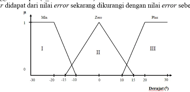 Gambar 7. Fungsi keanggotaan d_error dalam derajat (0)