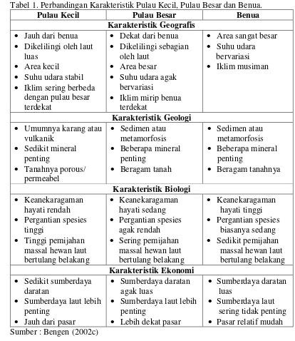 Tabel 1. Perbandingan Karakteristik Pulau Kecil, Pulau Besar dan Benua. 