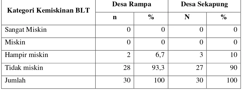 Tabel 3. Jumlah dan Persentase Rumah Tangga Menurut Kategori Kemiskinan BLT di Desa Rampa dan Desa Sekapung
