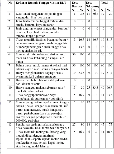 Tabel 4.  Jumlah dan Persentase Rumah Tangga Menurut Kriteria Rumah Tangga Miskin BLT Di Desa Rampa dan Desa Sekapung