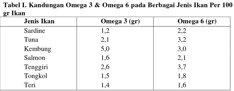 Tabel I. Kandungan Omega 3 & Omega 6 pada Berbagai Jenis Ikan Per 100  