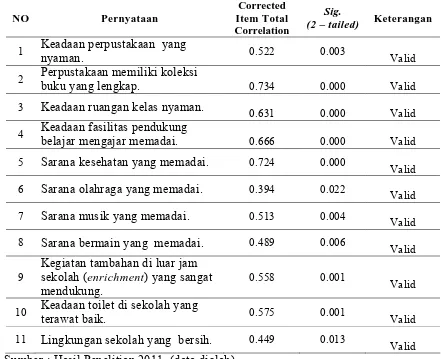 Tabel 3.5. Uji Validitas Pertanyaan Fasilitas (X4)