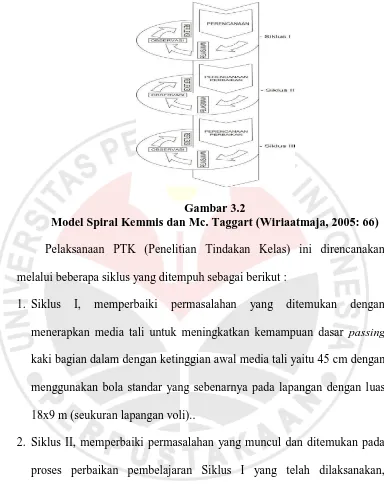 Gambar 3.2 Model Spiral Kemmis dan Mc. Taggart (Wiriaatmaja, 2005: 66)