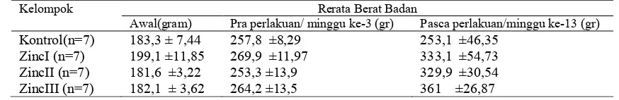 Tabel 1. Rerata Berat Badan Kadar Hb, jumlah eritrosit, dan retikulosit 