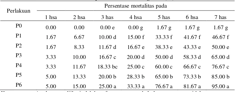 Tabel 1. Persentase mortalitas Coptotermes curvinagthus (%)  