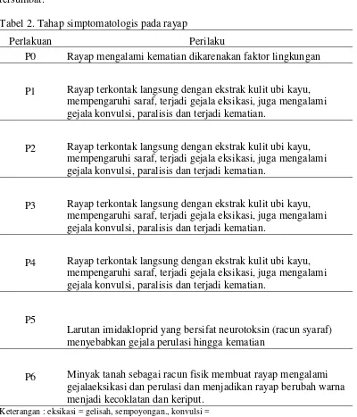 Tabel 2. Tahap simptomatologis pada rayap 
